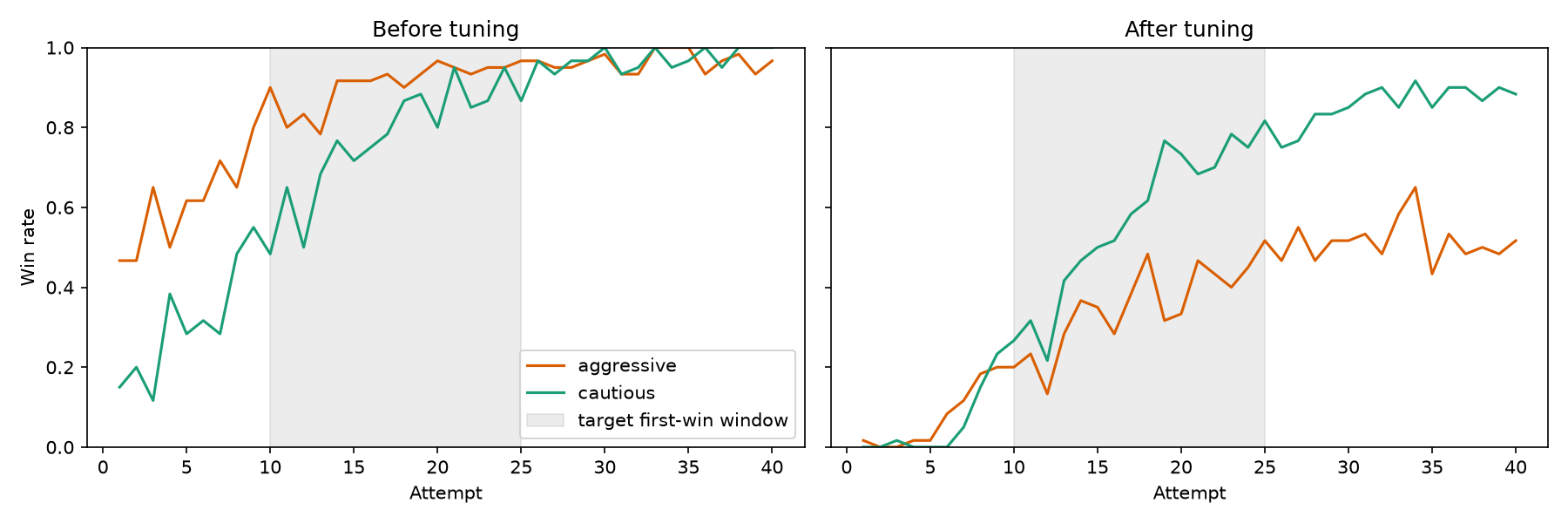 My Design Tuning Copilot results comparing win rates before and after tuning