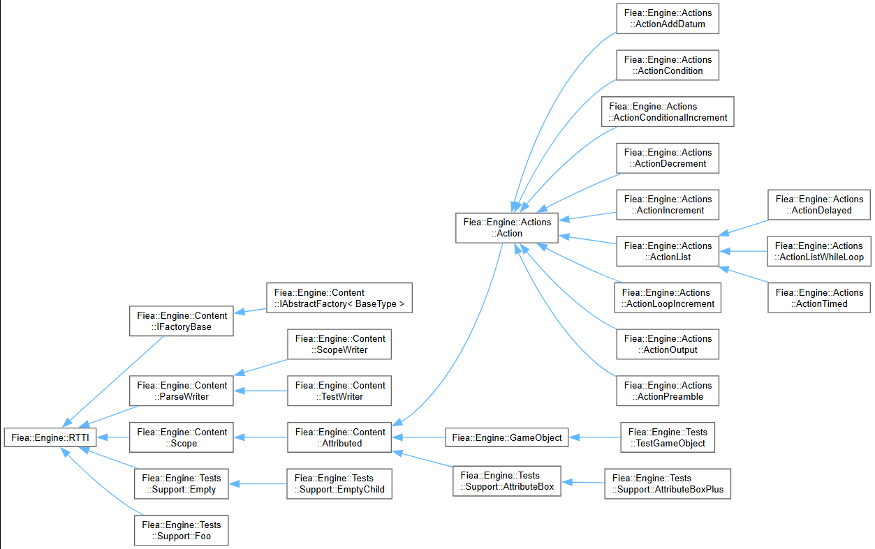 Class diagram for RTTI, attributed objects, factories, and composable Actions